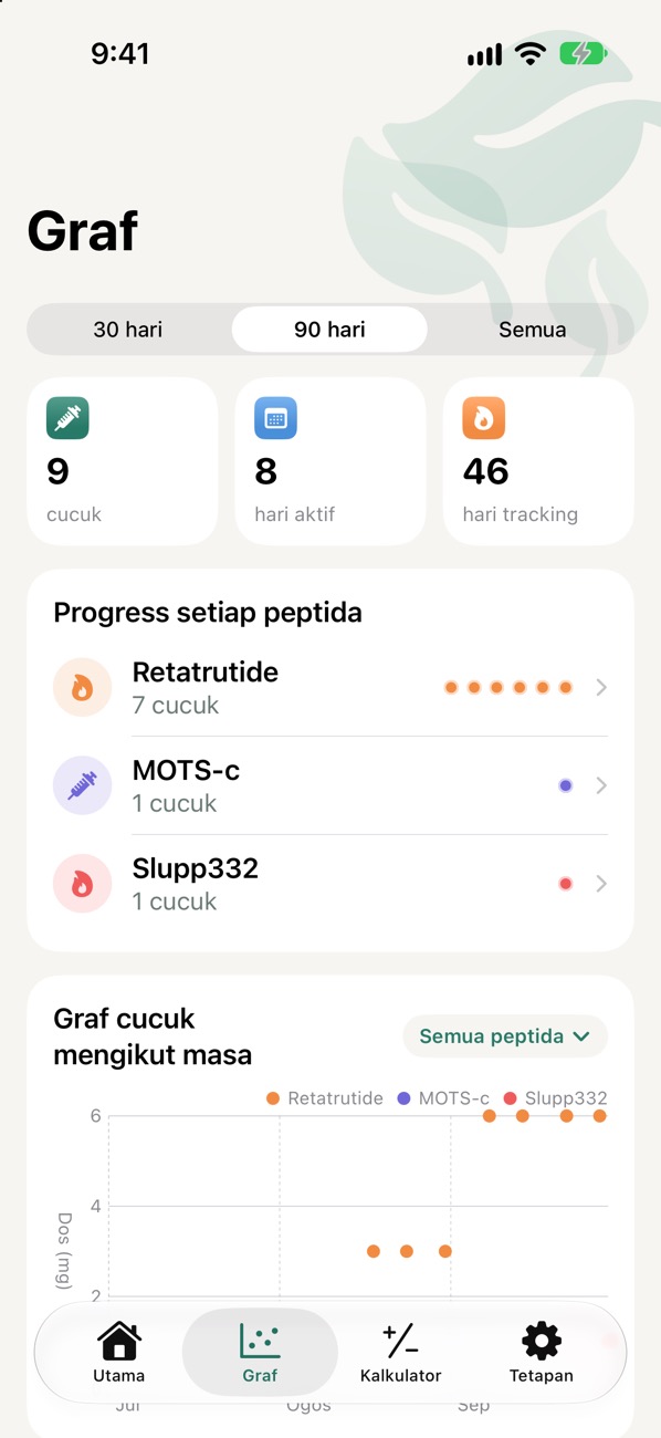 Skrin Graf dengan progress setiap peptide